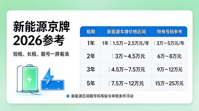 等待处理的京牌指标